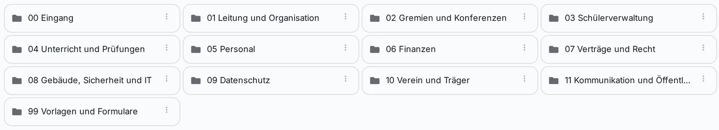 Die 13 Hauptordner des Prilog-Aktenplans: 00 Eingang, 01 Leitung und Organisation, 02 Gremien und Konferenzen, 03 Schülerverwaltung, 04 Unterricht und Prüfungen, 05 Personal, 06 Finanzen, 07 Verträge und Recht, 08 Gebäude, Sicherheit und IT, 09 Datenschutz, 10 Verein und Träger, 11 Kommunikation und Öffentlichkeit, 99 Vorlagen und Formulare