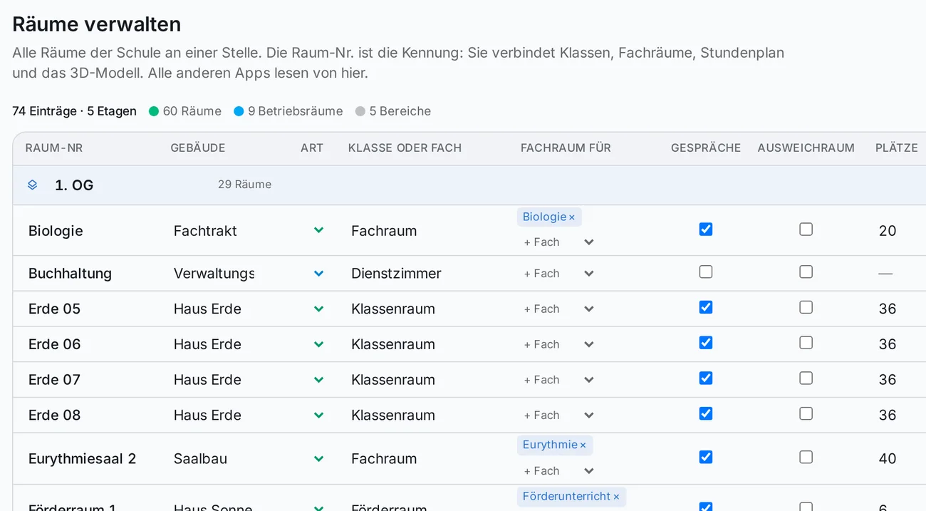 Tabelle Räume verwalten: je Raum Raumnummer, Gebäude, Art, Klasse oder Fach, Fachraum für, Freigabe für Gespräche, Ausweichraum und Plätze