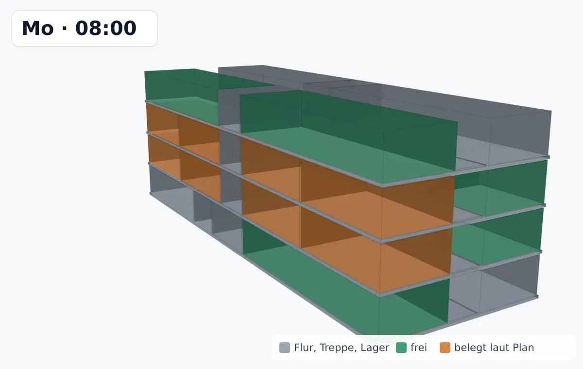 Animiertes 3D-Modell von Haus Sonne über einen Schulmontag von 8:00 bis 15:30 Uhr: Räume färben sich orange, wenn sie laut Stundenplan belegt sind, und grün, wenn sie frei sind; Flure, Treppen und Lager bleiben grau